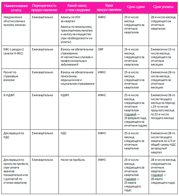Бухгалтерские отчеты сроки сдачи. Таблица сдачи отчетности в 2023 году. График сдачи отчетности.